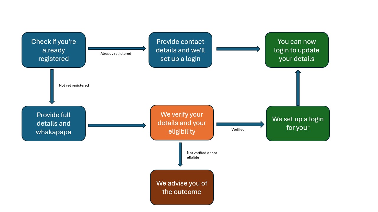 Flowchart showing registration process